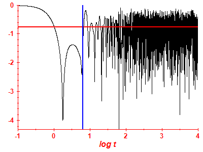 Survival probability log